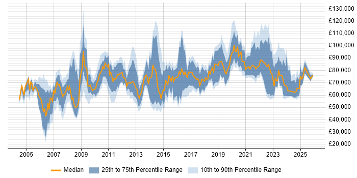 Salary distribution trend for Head of Design job vacancies in the UK