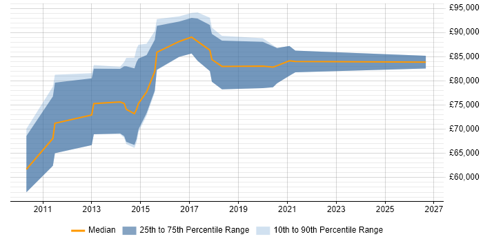 Salary distribution trend for Head of Digital Analytics job vacancies in the UK