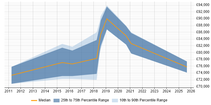Salary distribution trend for Head of Digital Innovation job vacancies in the UK
