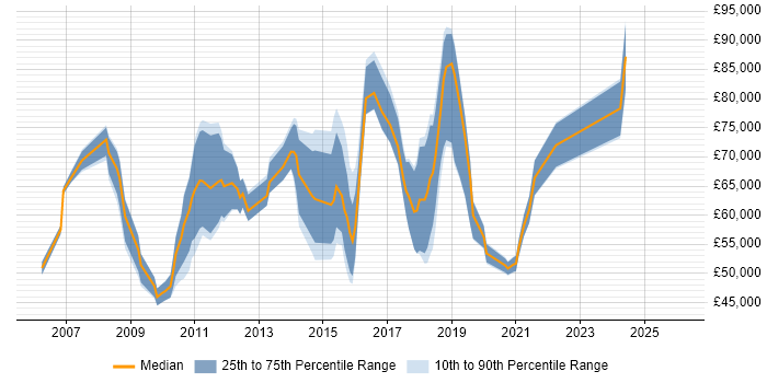 Salary distribution trend for Head of Digital Marketing job vacancies in the UK