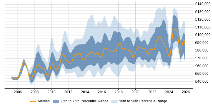 Salary distribution trend for Head of Digital job vacancies in the UK