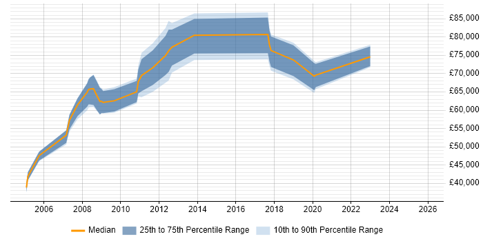 Salary distribution trend for Head of Facilities job vacancies in the UK