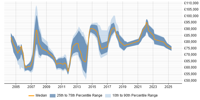 Salary distribution trend for Head of Implementation job vacancies in the UK