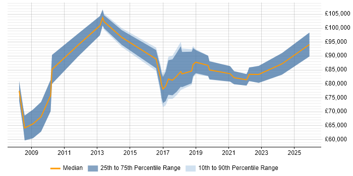 Salary distribution trend for Head of Information Assurance job vacancies in the UK