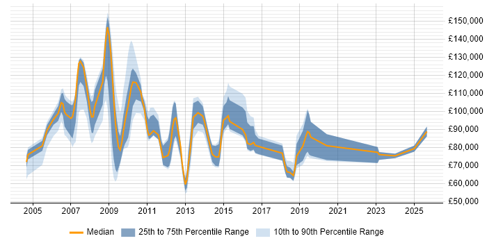 Salary distribution trend for Head of Information Management job vacancies in the UK