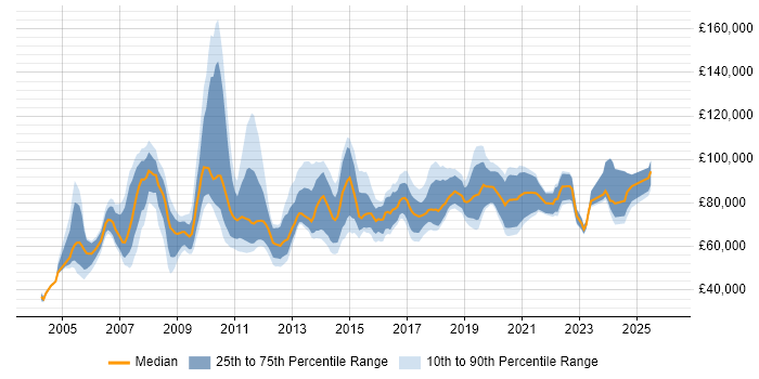 Salary distribution trend for Head of IT Services job vacancies in the UK