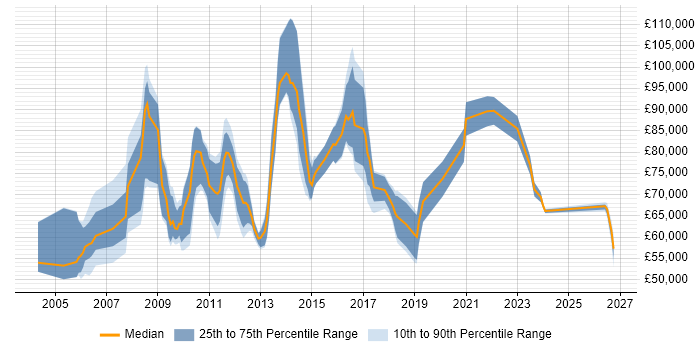 Salary distribution trend for Head of Management Information job vacancies in the UK