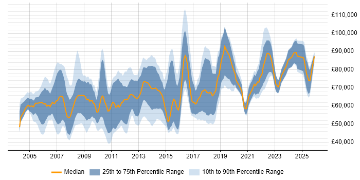 Salary distribution trend for Head of Marketing job vacancies in the UK