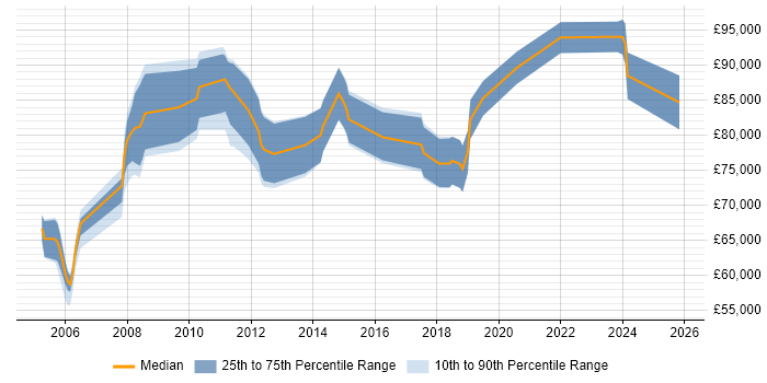 Salary distribution trend for Head of Network Operations job vacancies in the UK