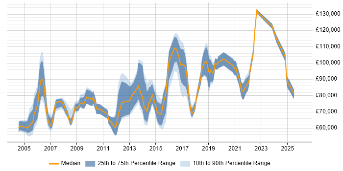 Salary distribution trend for Head of Networks job vacancies in the UK