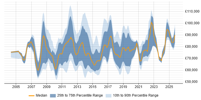 Salary distribution trend for Head of PMO job vacancies in the UK