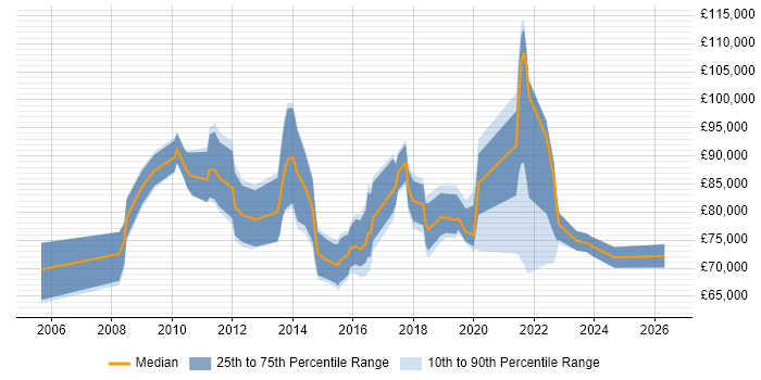 Salary distribution trend for Head of Portfolio Management job vacancies in the UK