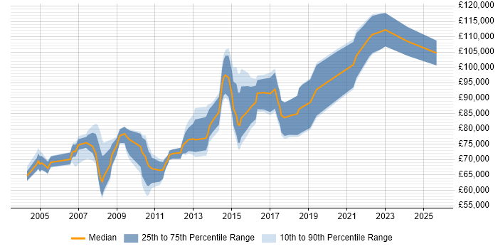 Salary distribution trend for Head of Presales job vacancies in the UK