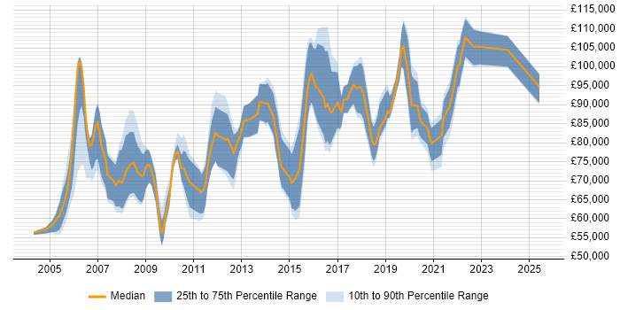 Salary distribution trend for Head of Product Management job vacancies in the UK