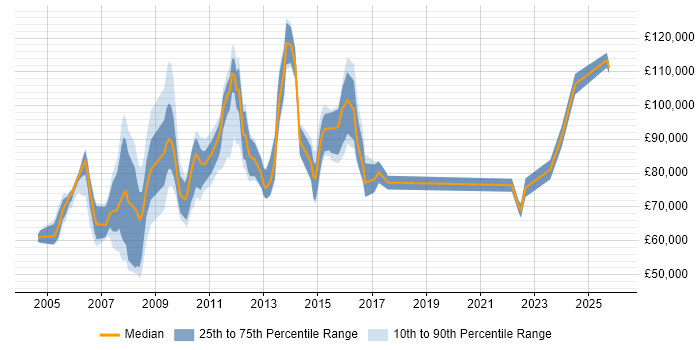 Salary distribution trend for Head of Production job vacancies in the UK