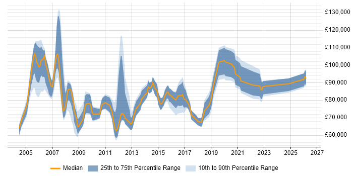 Salary distribution trend for Head of Professional Services job vacancies in the UK
