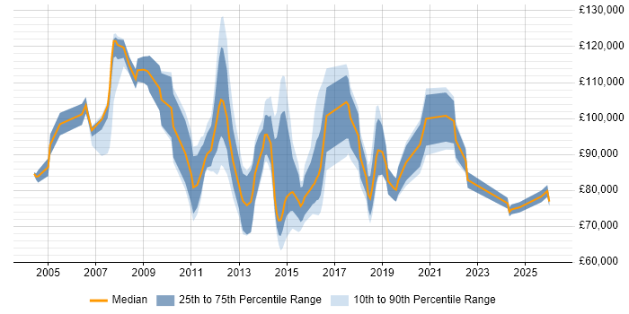 Salary distribution trend for Head of Programme Delivery job vacancies in the UK