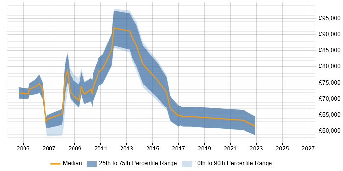 Salary distribution trend for Head of Programme Management Office job vacancies in the UK