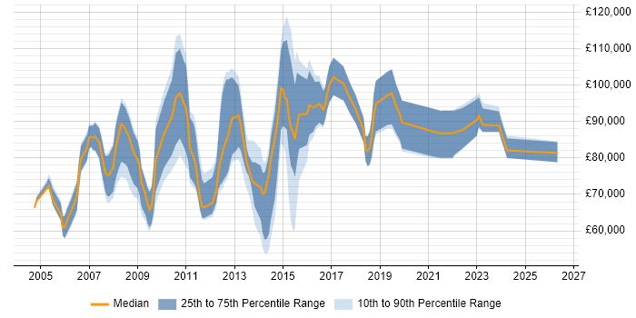 Salary distribution trend for Head of Programme Management job vacancies in the UK