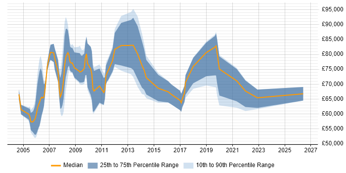 Salary distribution trend for Head of Programme Office job vacancies in the UK