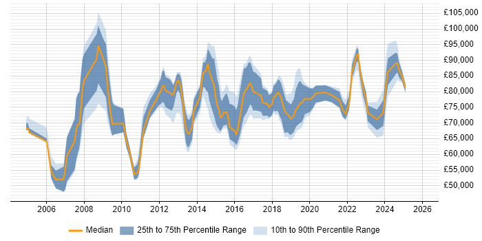 Salary distribution trend for Head of Project Delivery job vacancies in the UK
