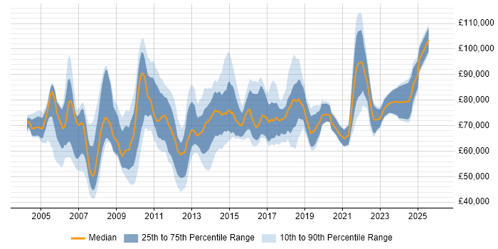 Salary distribution trend for Head of Projects job vacancies in the UK