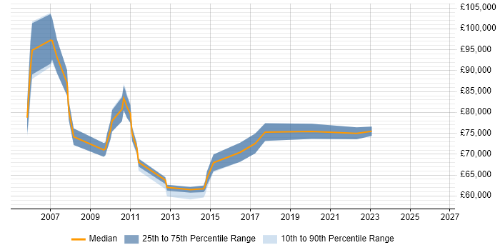 Salary distribution trend for Head of Relationships Management job vacancies in the UK