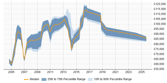 Salary distribution trend for Head of Risk Management job vacancies in the UK