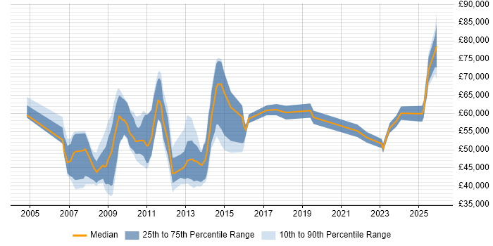 Salary distribution trend for Head of SEO job vacancies in the UK