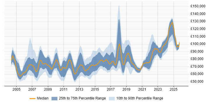 Salary distribution trend for Head of Service Delivery job vacancies in the UK