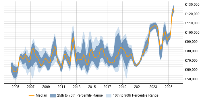 Salary distribution trend for Head of Service Management job vacancies in the UK