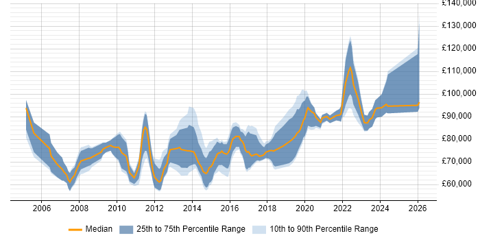 Salary distribution trend for Head of Service Operations job vacancies in the UK