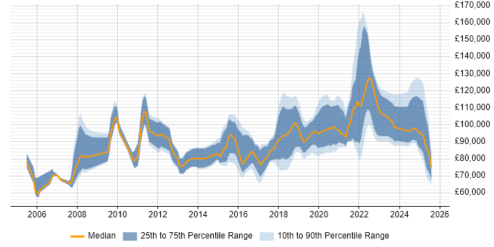 Salary distribution trend for Head of Software Engineering job vacancies in the UK