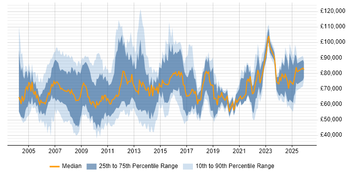 Salary distribution trend for Head of Support job vacancies in the UK