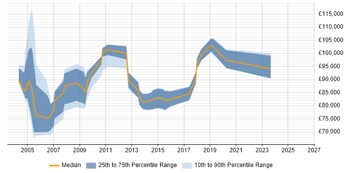 Salary distribution trend for Head of Technical Architecture job vacancies in the UK