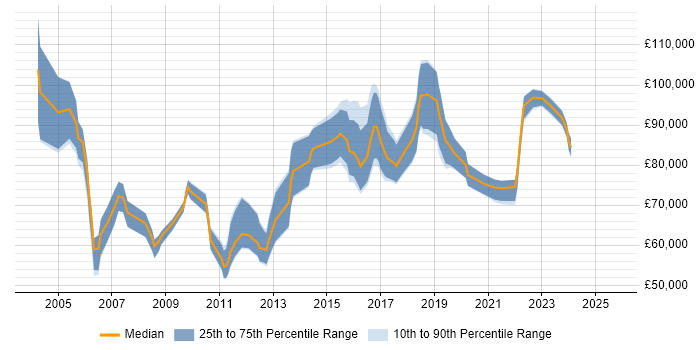 Salary distribution trend for Head of Technical Operations job vacancies in the UK