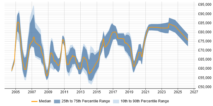 Salary distribution trend for Head of Technical Services job vacancies in the UK