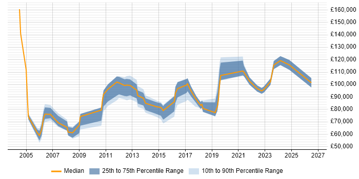 Salary distribution trend for Head of Technology Services job vacancies in the UK