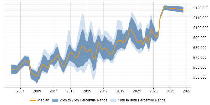 Salary distribution trend for Head of User Experience job vacancies in the UK