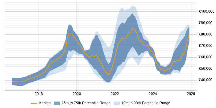 Salary distribution trend for jobs in the UK citing Headless CMS