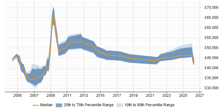 Salary distribution trend for Health and Safety Manager job vacancies in the UK