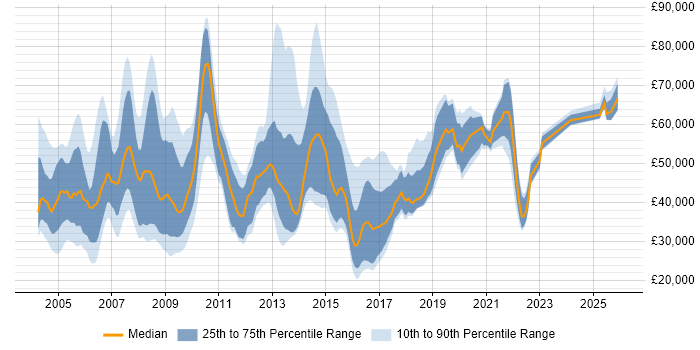 Salary distribution trend for jobs in the UK citing Health Informatics