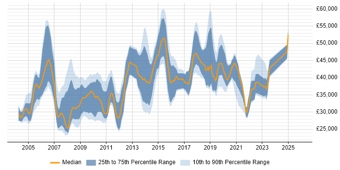 Salary distribution trend for Healthcare Analyst job vacancies in the UK