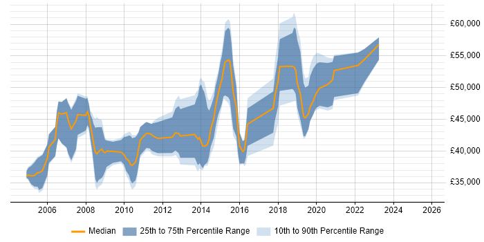 Salary distribution trend for Healthcare Business Analyst job vacancies in the UK