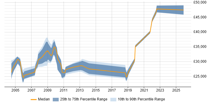 Salary distribution trend for Healthcare Trainer job vacancies in the UK