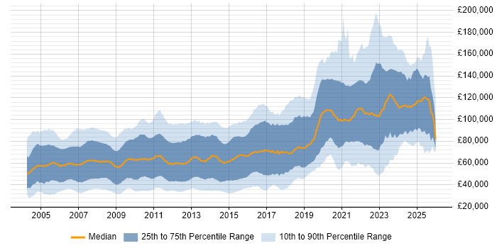 Salary distribution trend for jobs in the UK citing Hedge funds