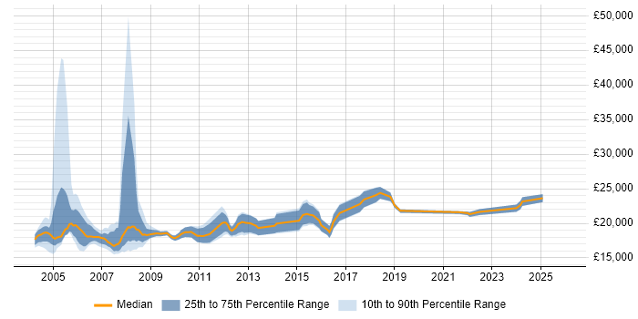 Salary distribution trend for Help Desk Agent job vacancies in the UK