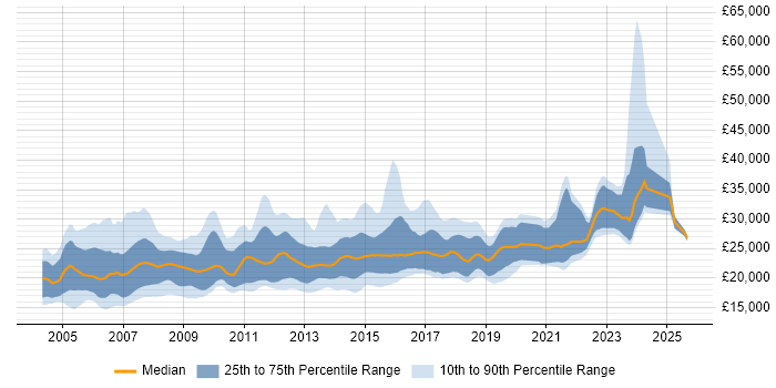 Salary distribution trend for Help Desk Support Engineer job vacancies in the UK