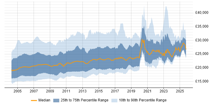Salary distribution trend for Help Desk Support job vacancies in the UK Salary distribution trend for Help Desk Support job vacancies in the UK