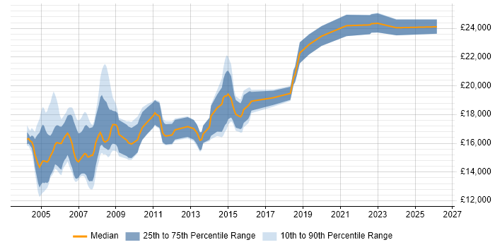 Salary distribution trend for Help Desk Trainee job vacancies in the UK